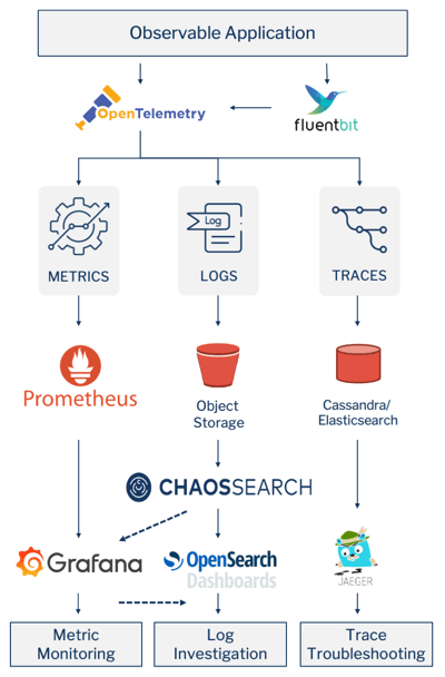 Modular Observability Stack Diagram